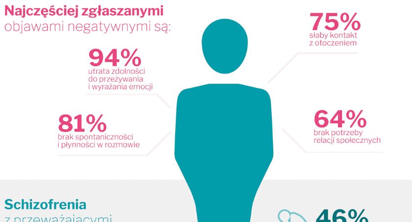 Schizofrenia z przeważającymi i przetrwałymi objawami negatywnymi  i jej wpływ na życie pacjentów 