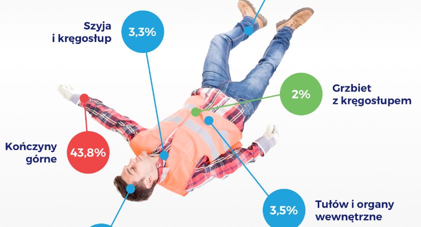 80 tys. Polaków ulega wypadkom w pracy