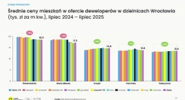 Oferta mieszkań we Wrocławiu rekordowa, a ich średnia cena metra kwadratowego przestała rosnąć