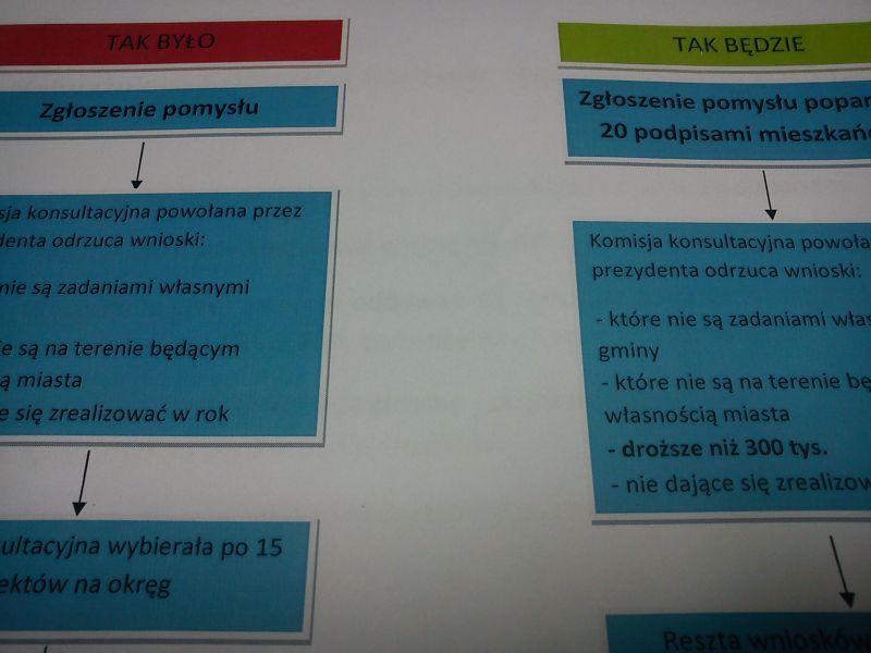 Są zmiany w budżecie obywatelskim. Sprawdź wprowadzone zapisy