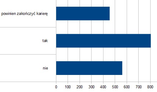 Wyniki ankiety dot. przyszłości Golloba w Stali