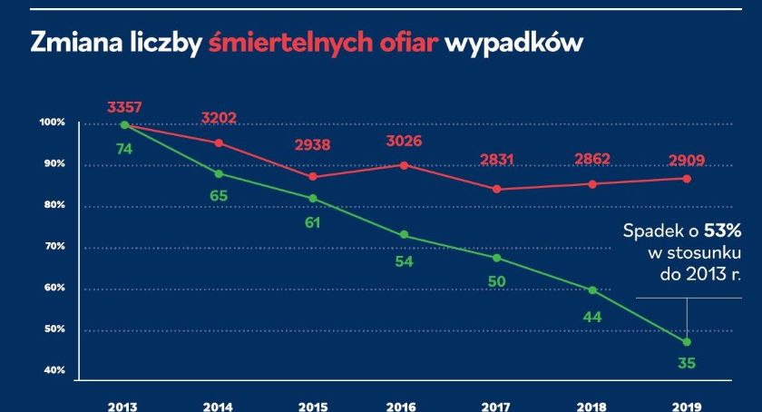 Jak bezpieczne są warszawskie drogi? Statystyki z 2019 roku