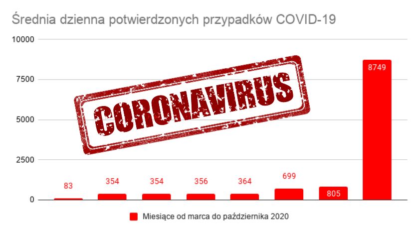 Koronawirus w Polsce. Ogromny wzrost chorych w październiku [WYKRES]