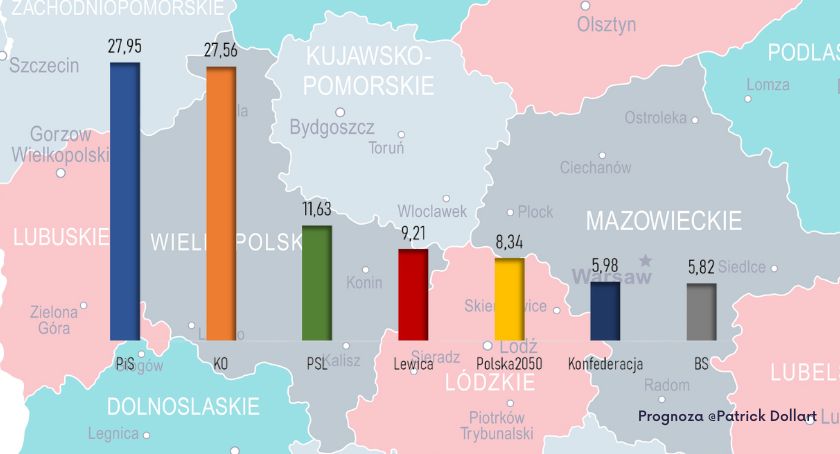 PiS i KO po 27% Rośnie poparcie dla Bezpartyjnych i Samorządowców