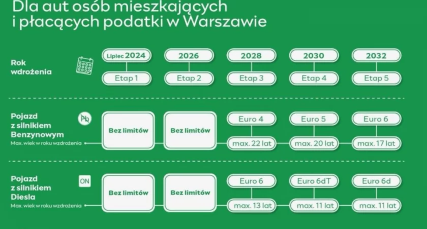 Pytania bez odpowiedzi, czyli Strefa Czystego Transportu
