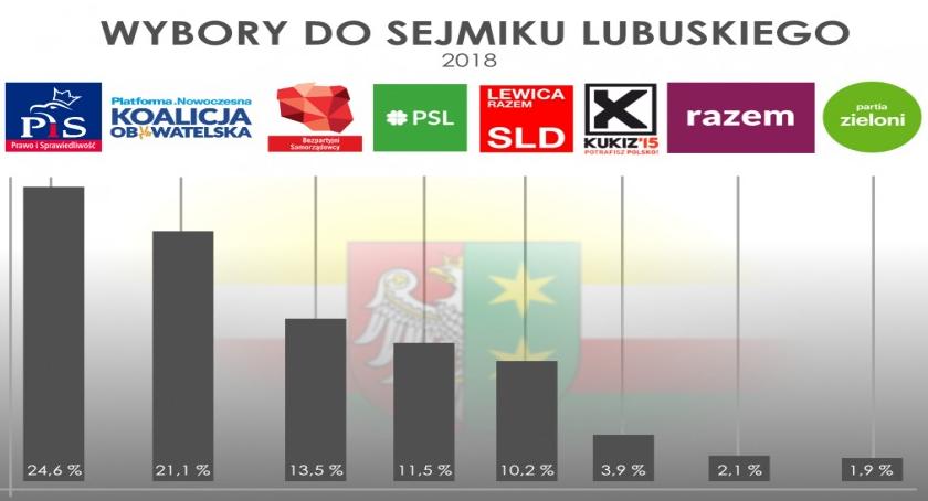 Bezpartyjni trzecią siłą polityczną w Lubuskiem! Kolejny sensacyjny sondaż od IBRiS.