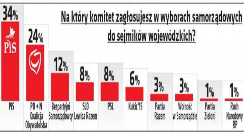 Najnowszy sondaż Pollster: Koalicjantem zwycięzców zostaną Bezpartyjni? 