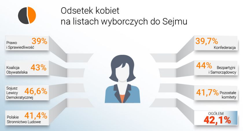 Coraz mniej kobiet startuje w wyborach do Sejmu