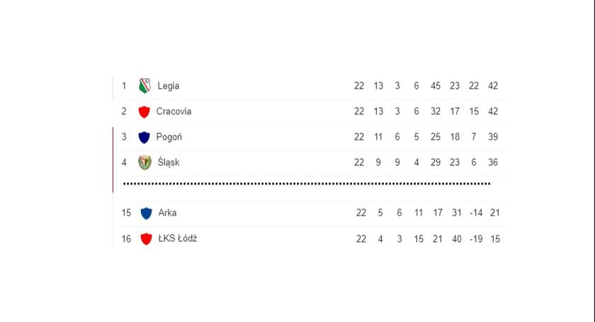 Z ligi spadnie arka i ... łks