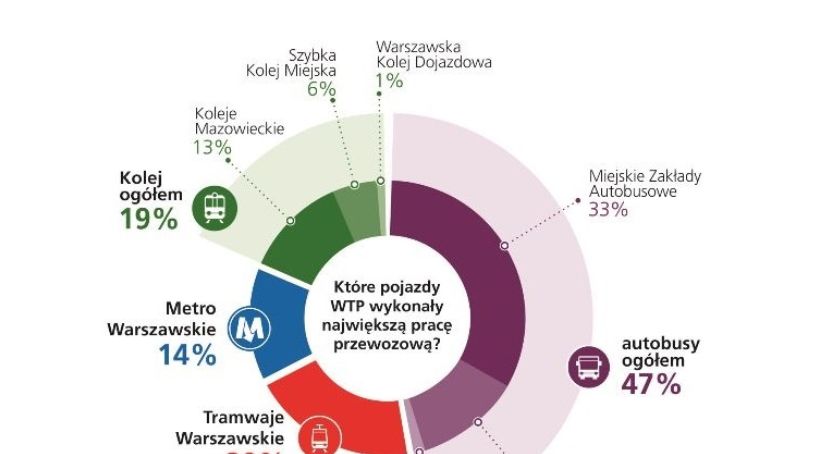 Ponad 1,2 miliardy podróżnych WTP w 2019 roku