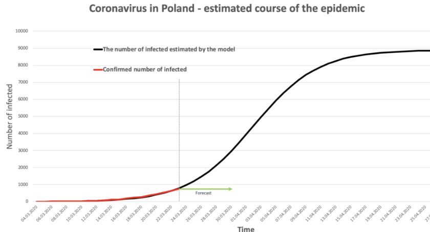 9 tys. zakażeń koronawirusem — prognoza zachorowań dla Polski