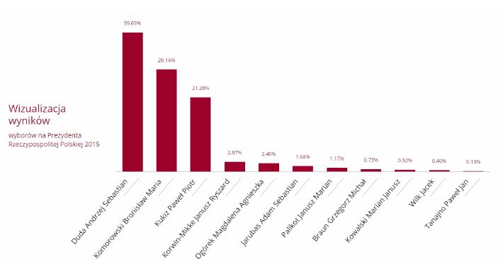 Duda rośnie w siłę. Już 10% więcej niż Komorowski