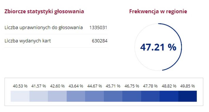 Frekwencja na 17:00: Warszawa 47,21%, Polska 34,41%