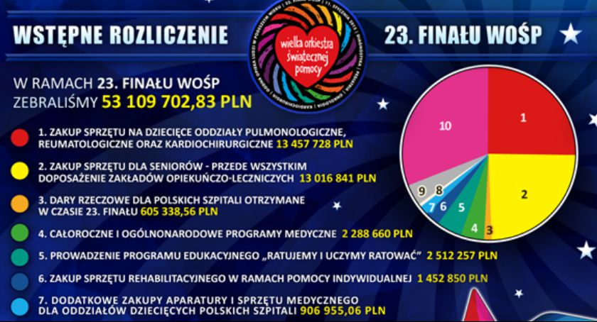 23. Finał WOŚP w liczbach. Zobacz na co wydano pieniądze.