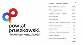 Jak głosował powiat pruszkowski? Wybory Prezydenckie 2020
