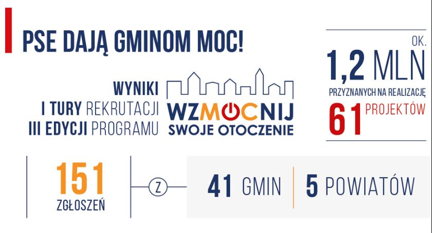 Gminy z powiatu otwockiego wzmacniają swoje otoczenie