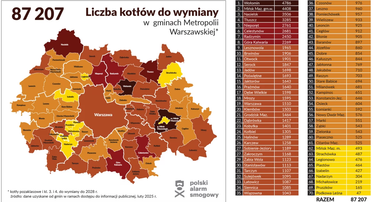 Prawie 11 tysięcy kopcących pieców w powiecie otwockim - czyste powietrze najprędzej w Wiązownie, Otwocku i Karczewie