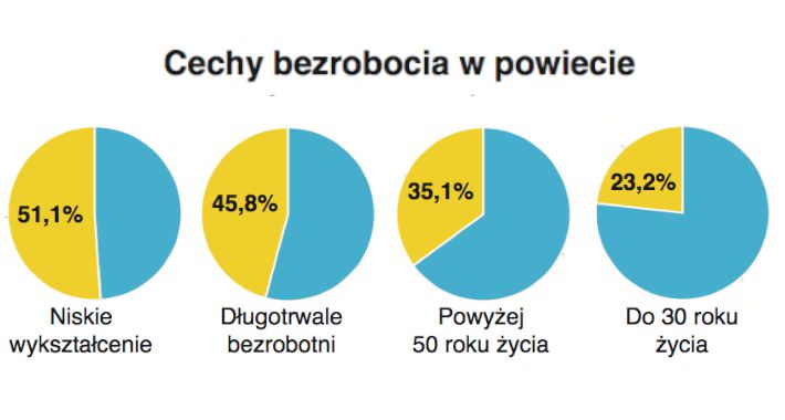 Utrzymują się niekorzystne cechy powiatowego bezrobocia