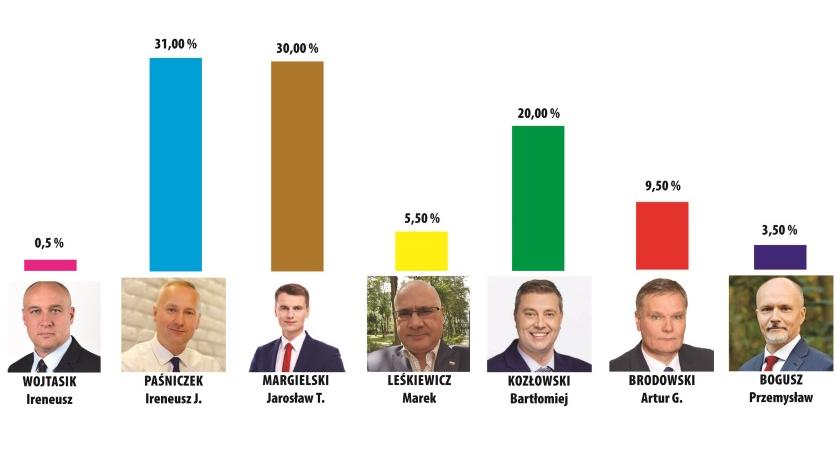 Otwocki sondaż przedwyborczy