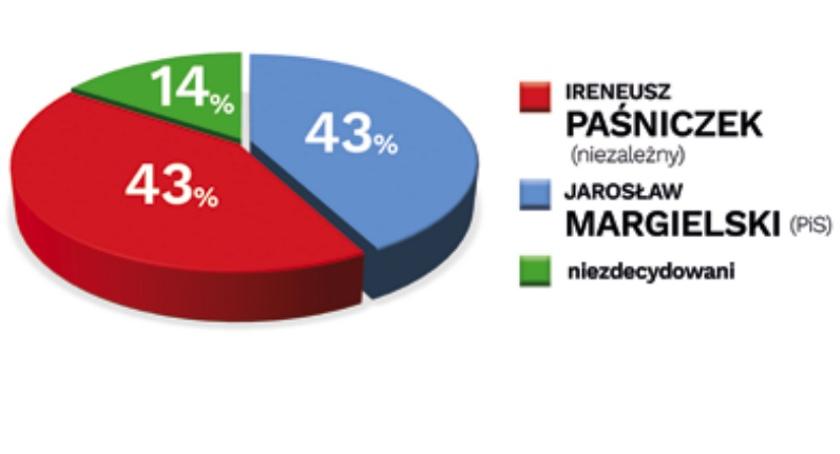 Sondaż poparcia przed drugą turą. Nic nie jest rozstrzygnięte