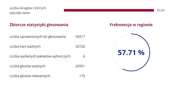 Wyniki Głosowania w Wyborach Prezydenckich I Tura 2015 - Otwock