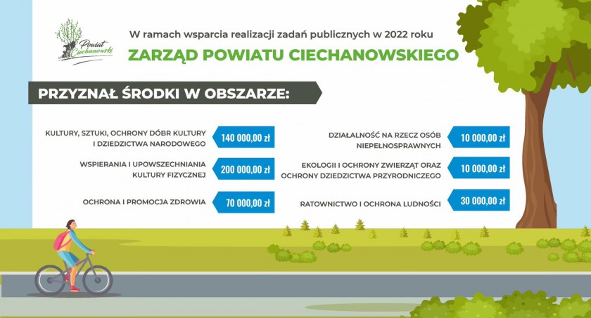 Powiat Ciechanowski rozdysponował blisko pół miliona złotych. Kto otrzymał wsparcie? [lista]