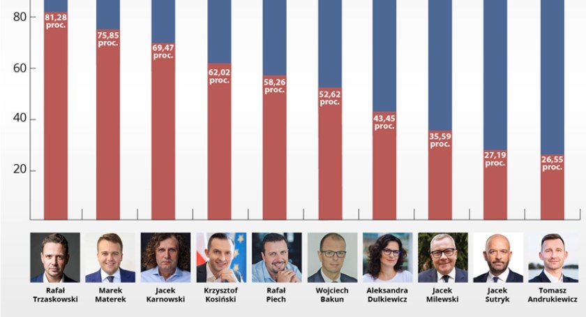Prezydent Ciechanowa znów bardzo wysoko w rankingu