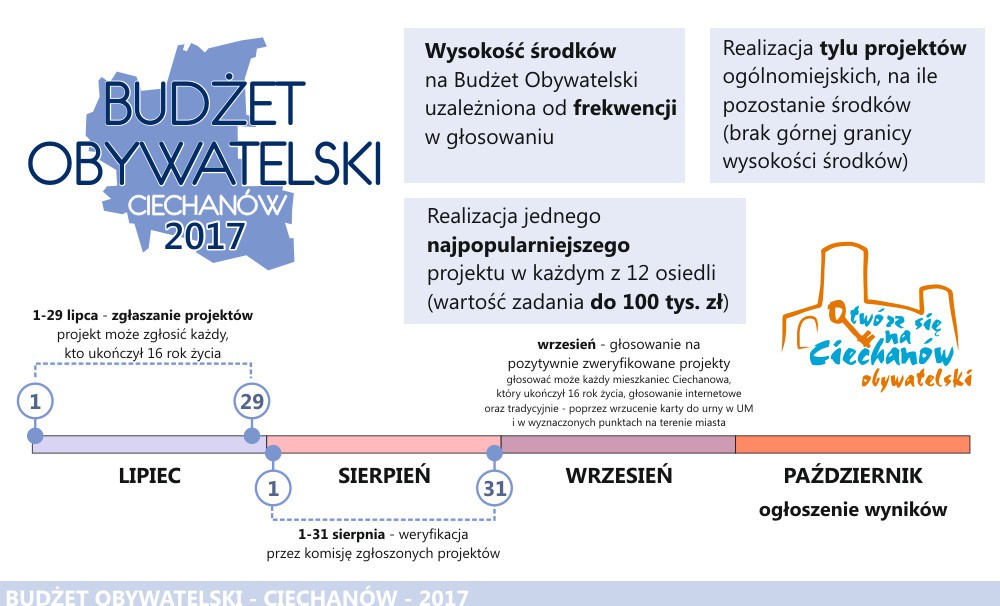 Rusza kolejna edycja Budżetu Obywatelskiego w Ciechanowie