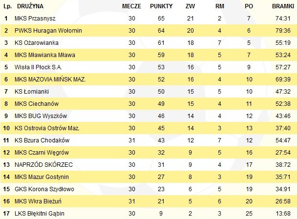 Lider wygrał w Ciechanowie