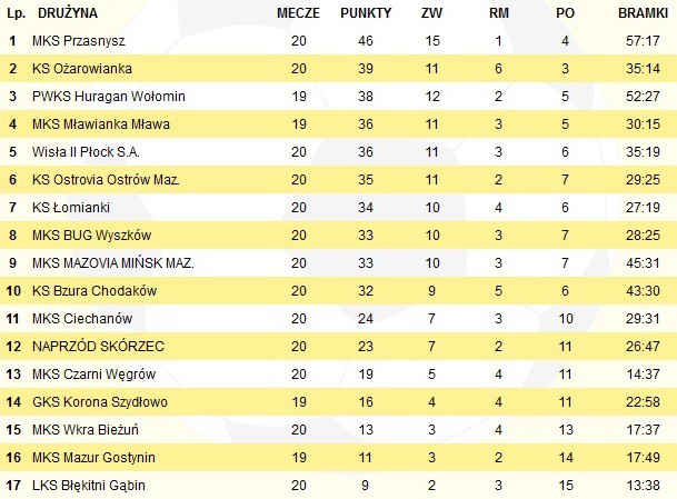 Wisła lepsza od MKS-u. Koniec zwycięskiej serii ciechanowian
