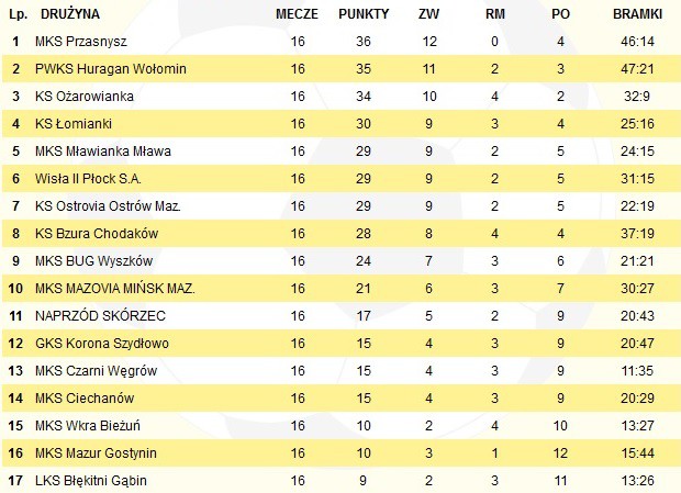 MKS Ciechanów porażką zakończył rundę jesienną