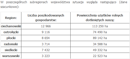 Susza na Mazowszu - najgorsza sytuacja w regionie ciechanowskim. Poszkodowanych blisko 13 tys. gospo