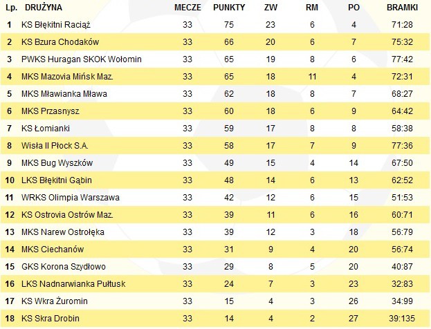 Waleczny MKS wydarł trzy punkty Bugowi