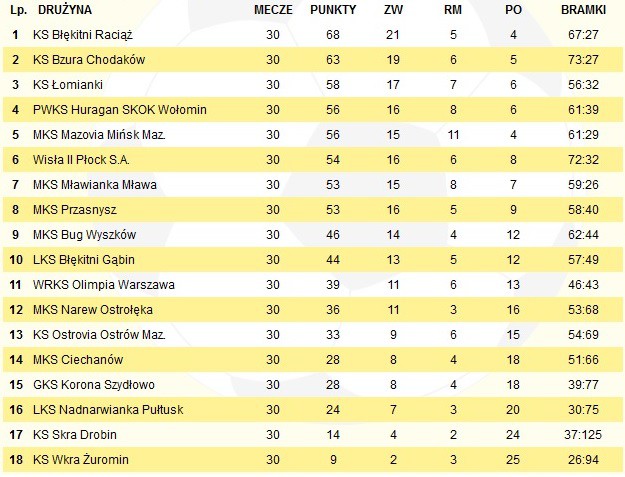 Bezcenne zwycięstwo MKS-u w Pułtusku. Już w sobotę derby z Mławianką