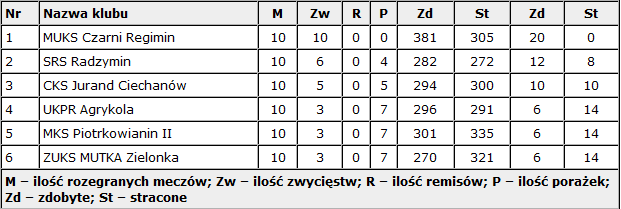 Czarni znów lepsi w derbach powiatu. Jurand kończy sezon na trzecim miejscu