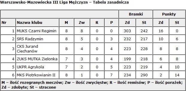 Zwycięstwo i dwie porażki Juranda. W niedzielę ostatni mecz we własnej hali