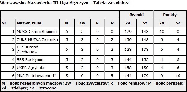 Czarni nie dali szans Jurandowi w derbach powiatu (zobacz zdjęcia)