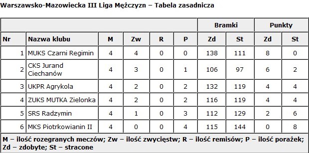 Jurand przegrał pierwszy mecz w sezonie. W niedzielę derby powiatu!