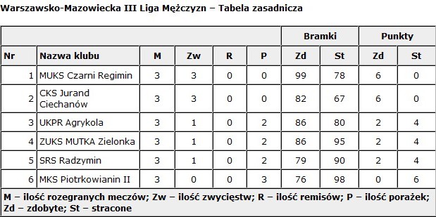 Jurand nie do zatrzymania! Trzecie zwycięstwo w trzecim meczu