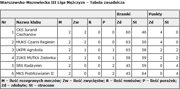 Jurand Ciechanów nie zwalnia tempa. Wygrywa drugi raz z rzędu i prowadzi w tabeli