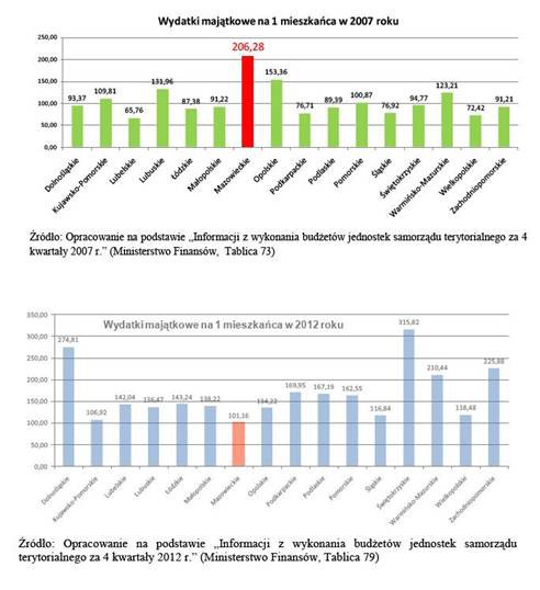 Mazowsze przyjęło kolejny program ostrożnościowy