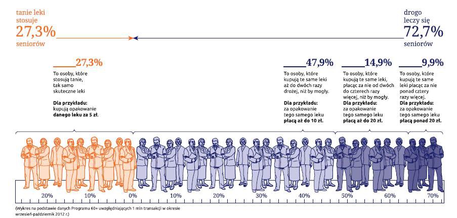Czy senior musi płacić dużo za leki?