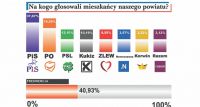 Re:Tak głosował powiat