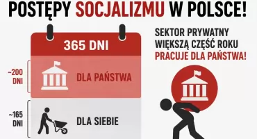 Postępy socjalizmu w Polsce! Sektor prywatny większą część roku pracuje dla państwa!