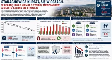 Starachowice kurczą się w oczach. W dekadę ubyło niemal 9 tysięcy mieszkańców, a miasto szybko się starzeje