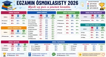 Znamy wyniki egzaminu ósmoklasisty 2026. Które szkoły z powiatu koneckiego wypadły najlepiej?